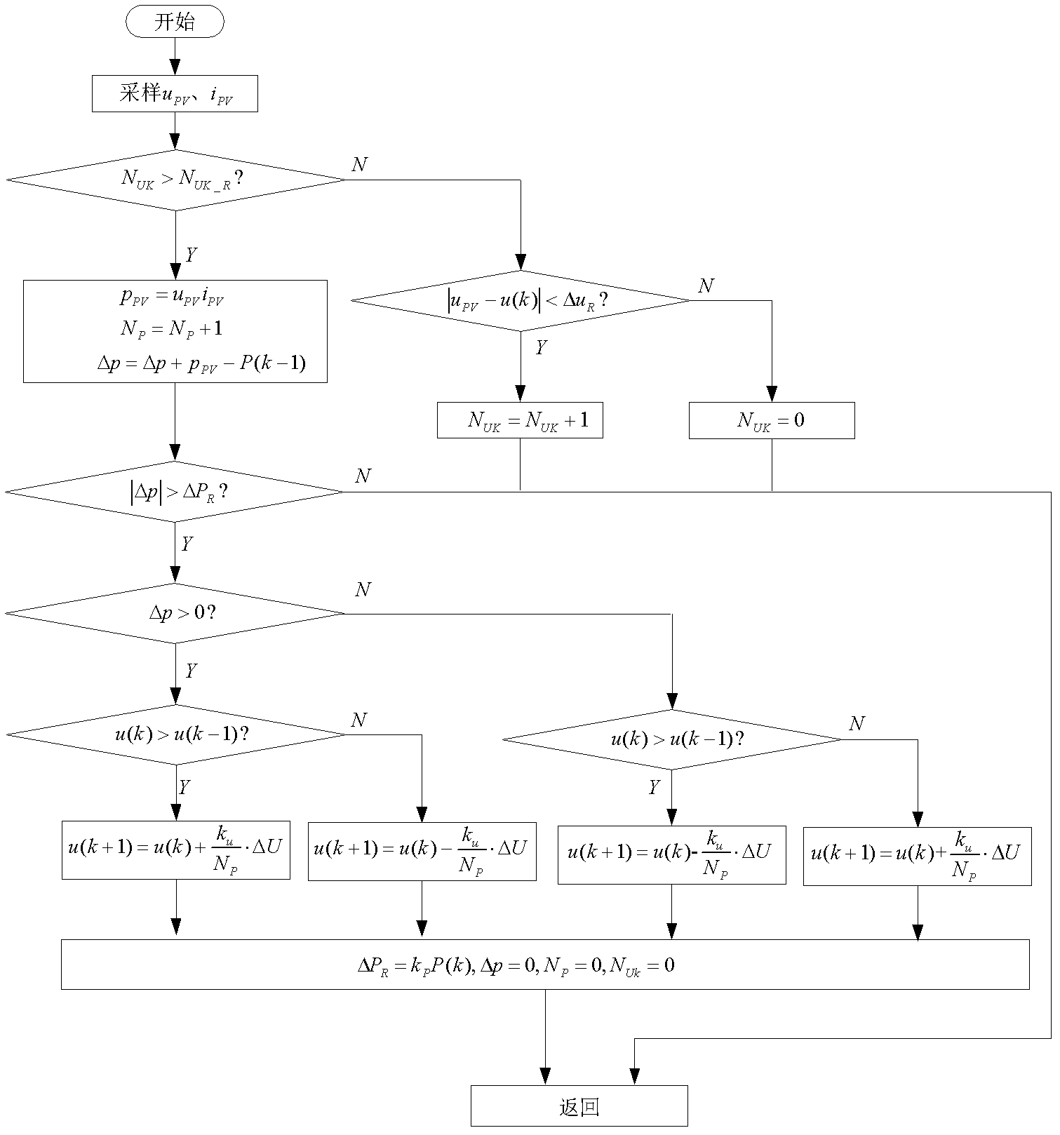 Maximum power point tracking (MPPT) method of self-adaption disturbance frequency and step