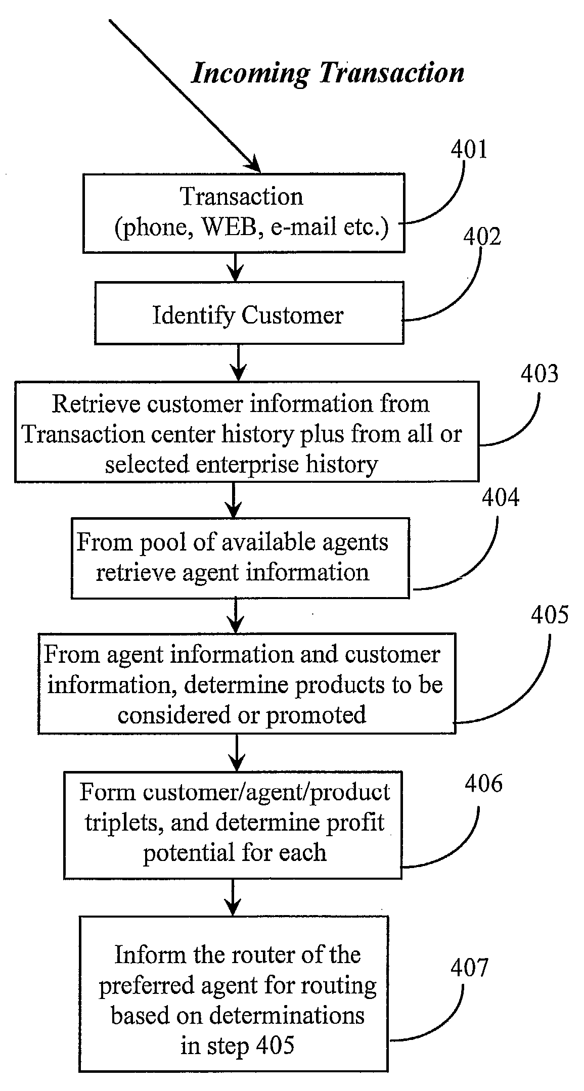 Method for Predictive Routing of Incoming Transactions Within a Communication Center According to Potential Profit Analysis