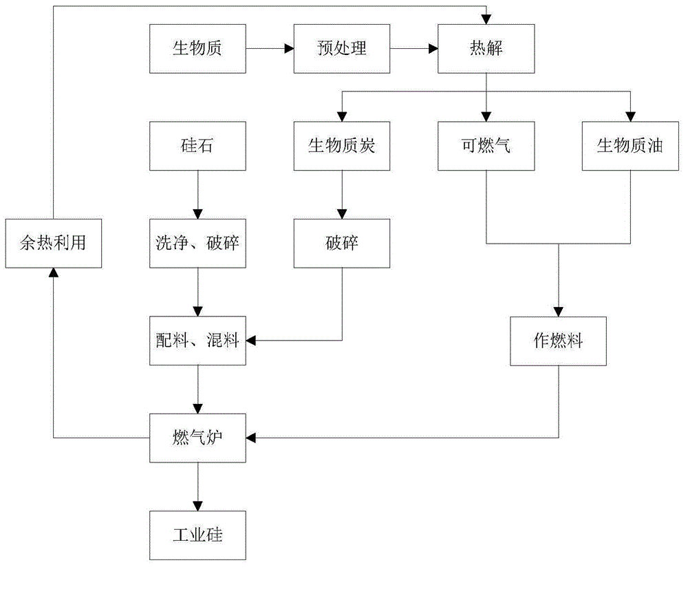 Smelting method for industrial silicon