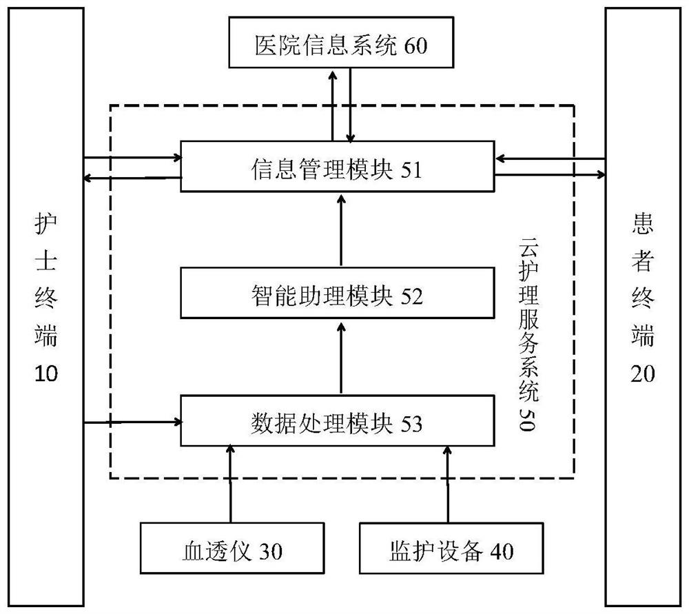 Intelligent cloud nurse assistant system for hemodialysis