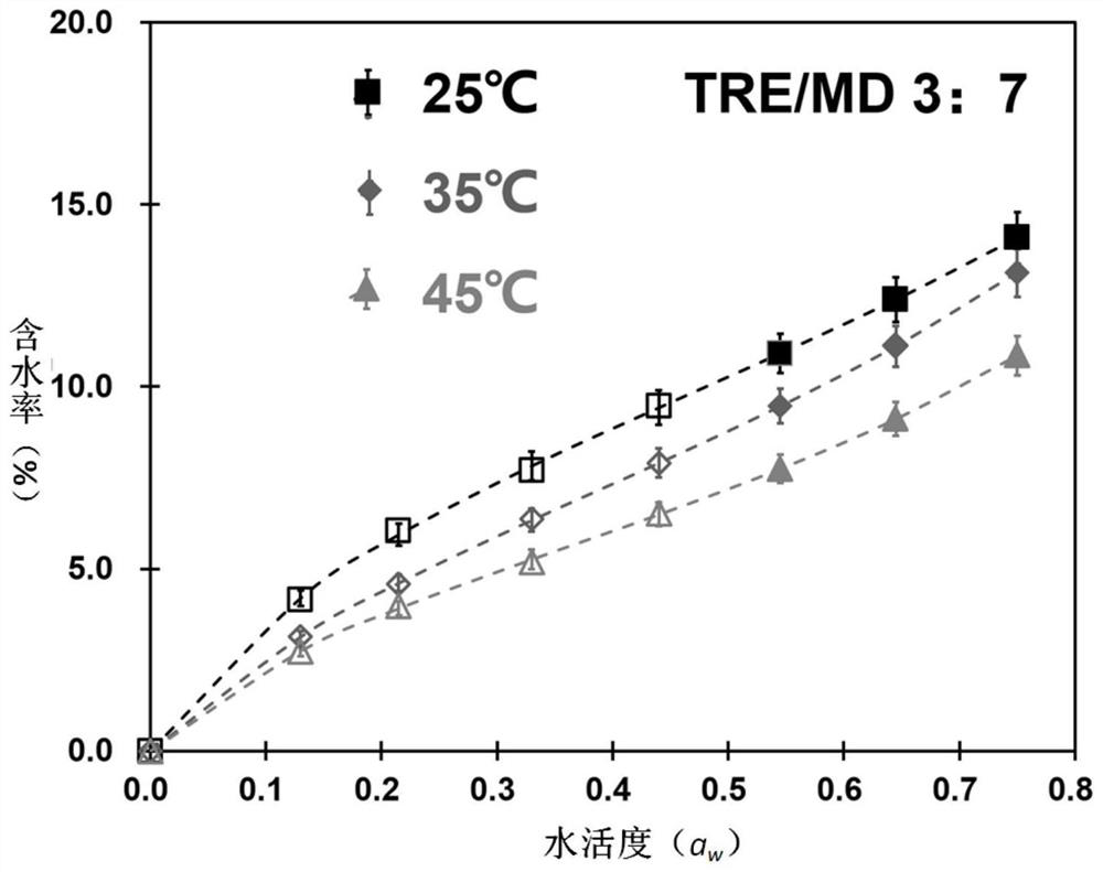 Emergency food and preparation method thereof