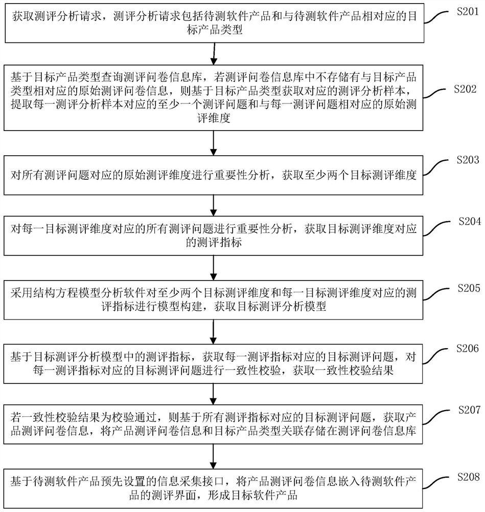 Software product evaluation processing method, device, computer equipment and storage medium