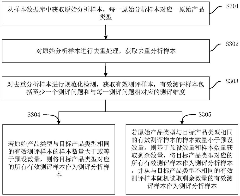 Software product evaluation processing method, device, computer equipment and storage medium