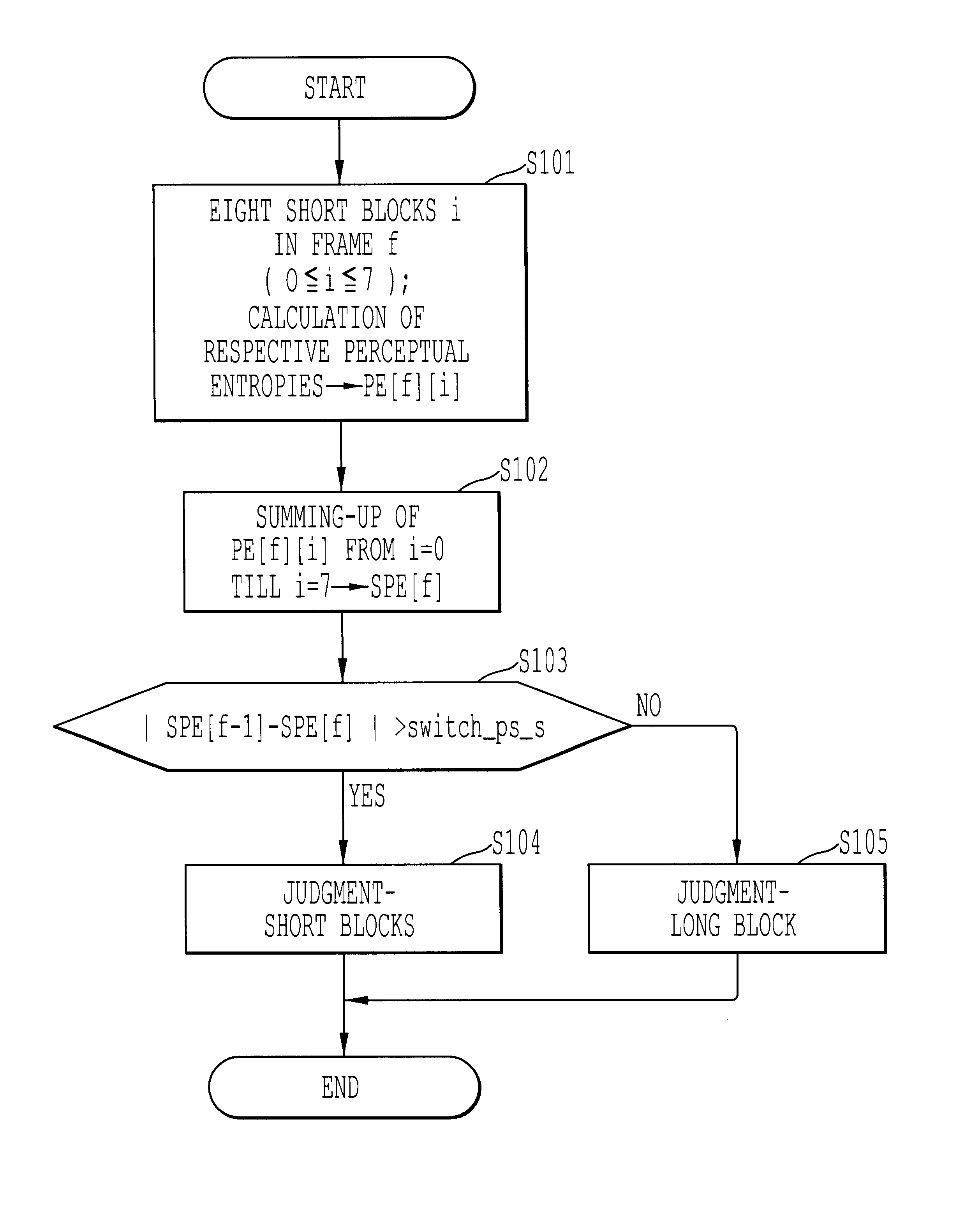 Method, apparatus, and medium of digital acoustic signal coding long/short blocks judgement by frame difference of perceptual entropy