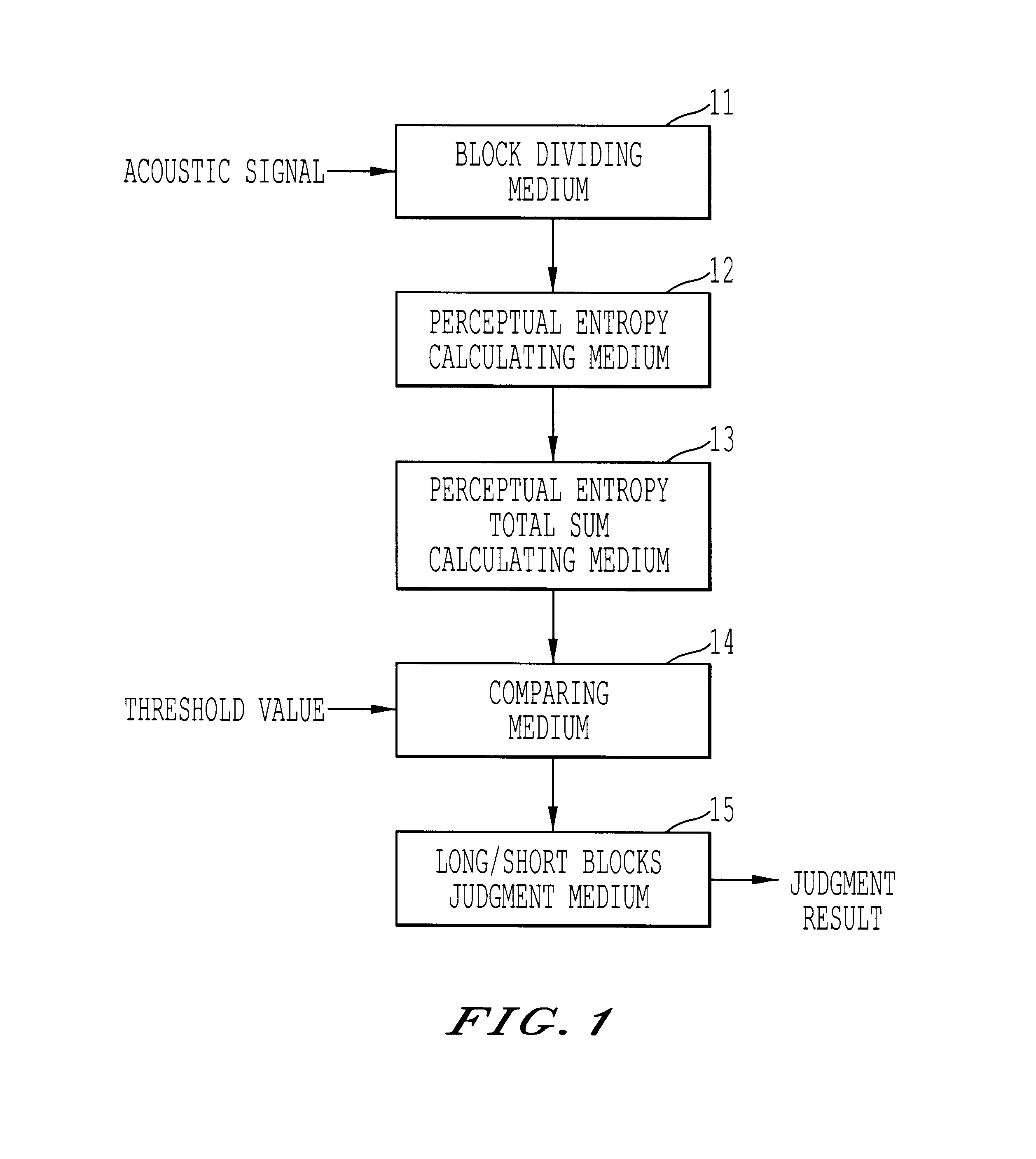 Method, apparatus, and medium of digital acoustic signal coding long/short blocks judgement by frame difference of perceptual entropy