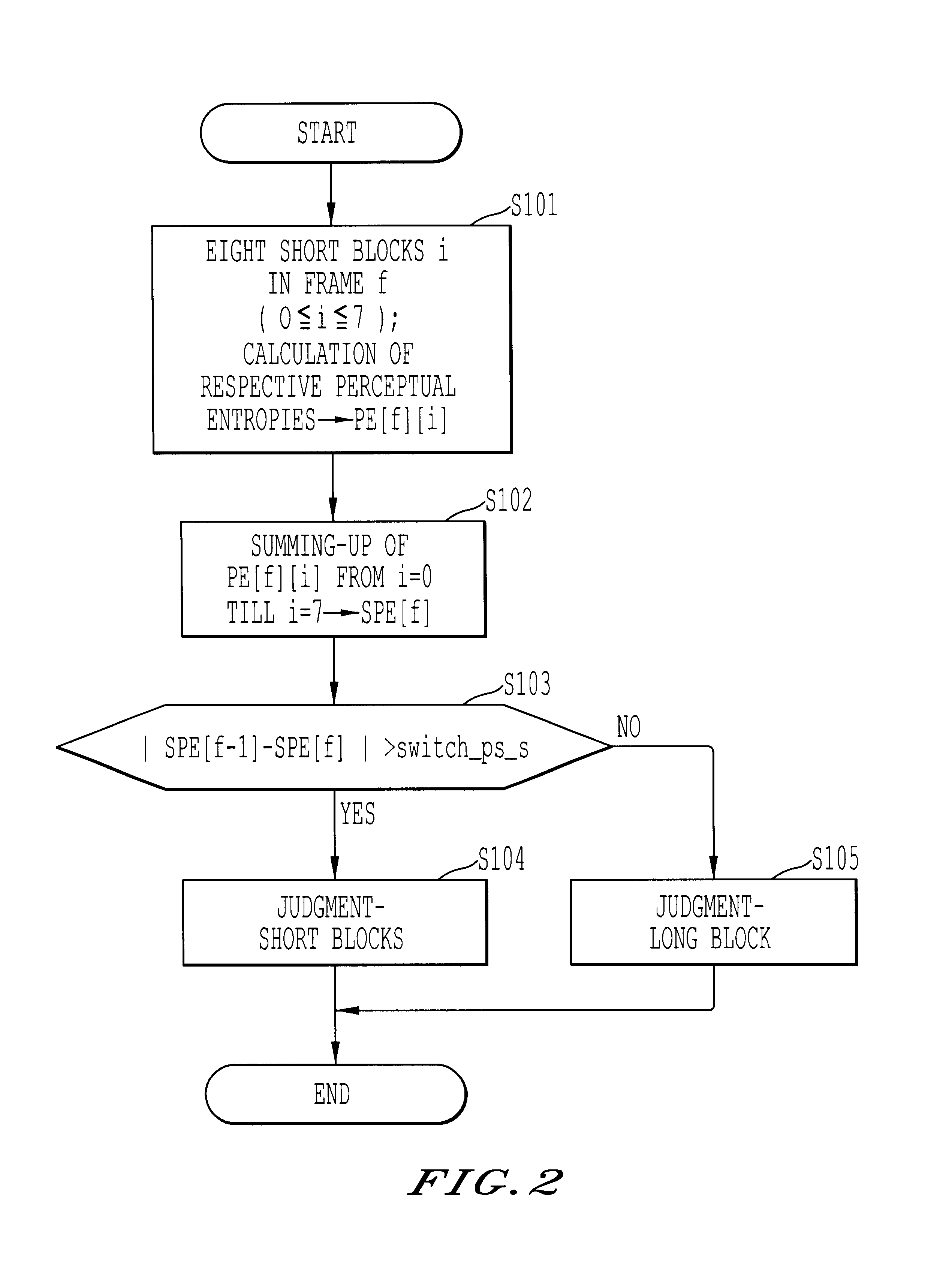 Method, apparatus, and medium of digital acoustic signal coding long/short blocks judgement by frame difference of perceptual entropy