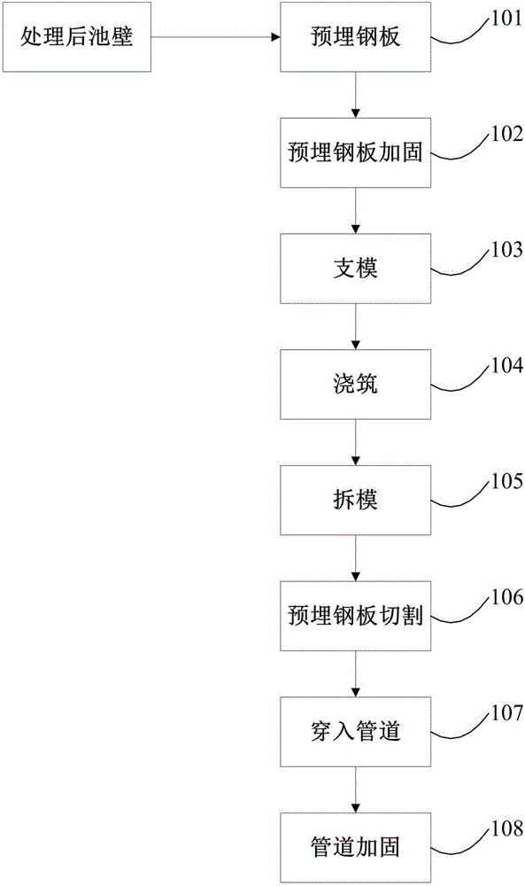 Construction method for penetrating pool by pipeline