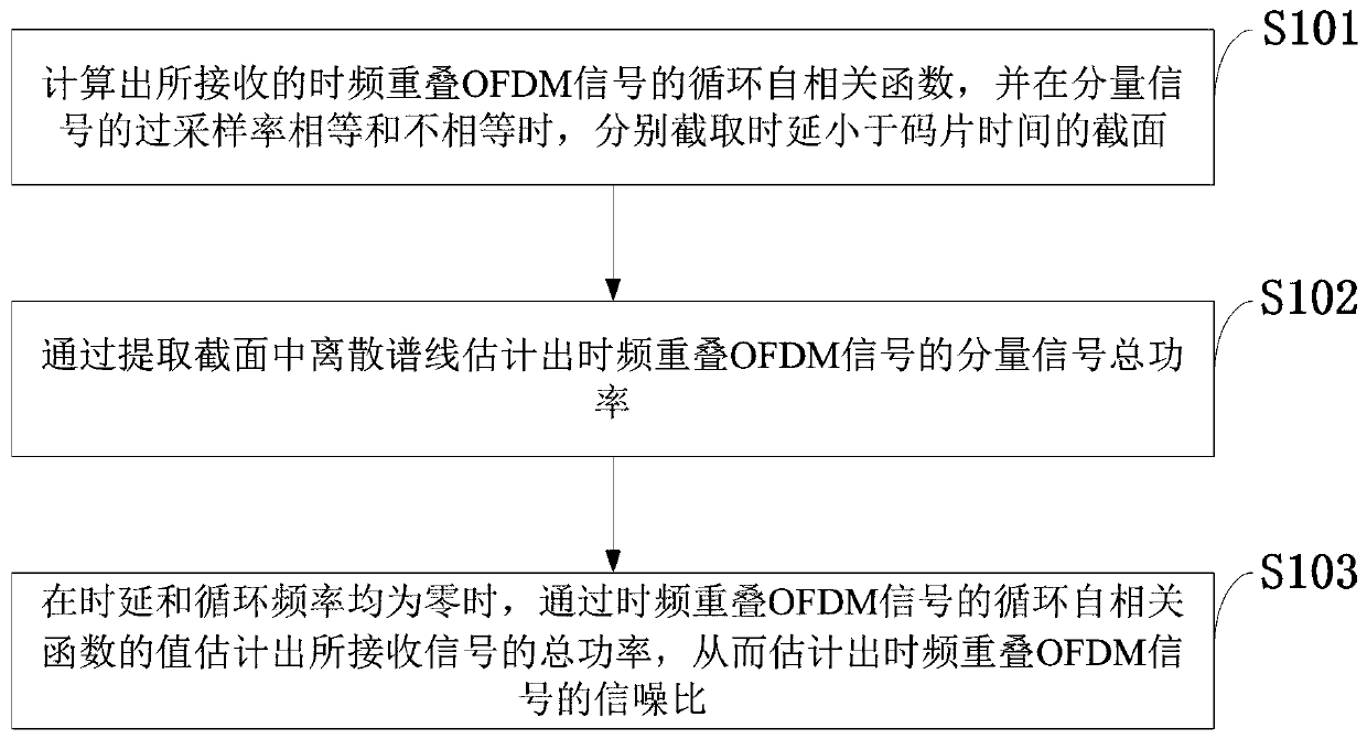 SNR Estimation Method of Time-Frequency Overlapped OFDM Signal in Spectrum Sharing Mode