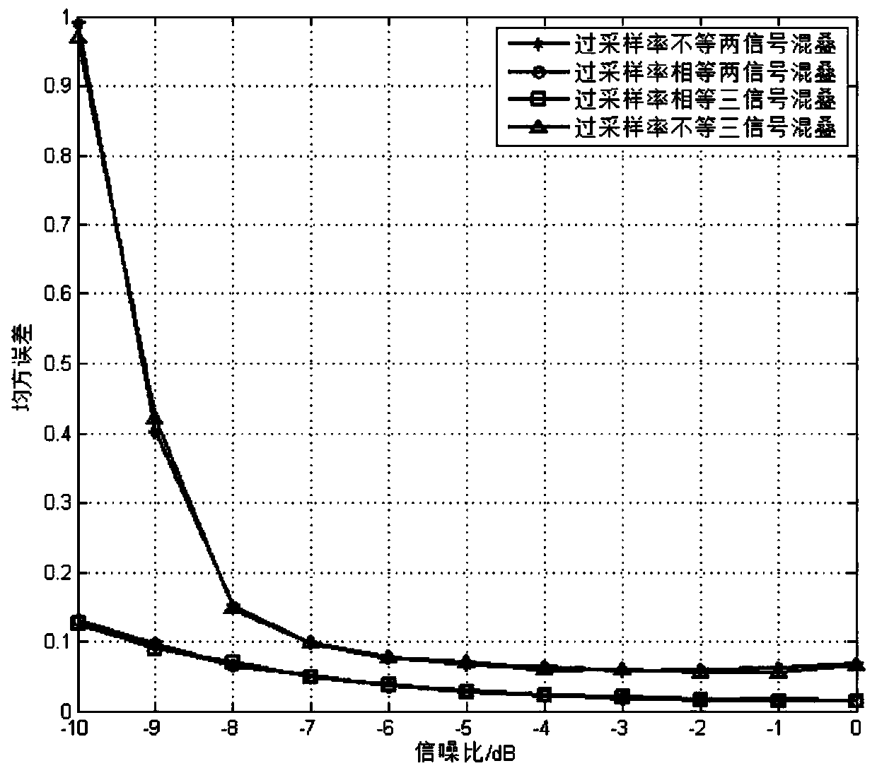 SNR Estimation Method of Time-Frequency Overlapped OFDM Signal in Spectrum Sharing Mode