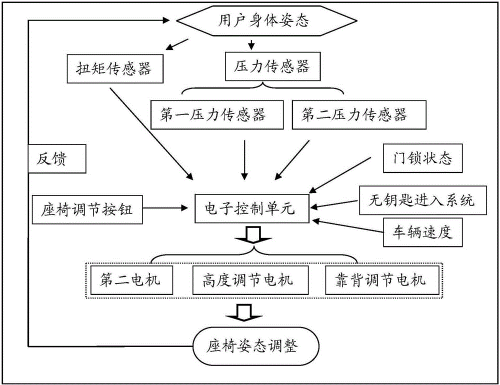 Adjusting system for car seat and car