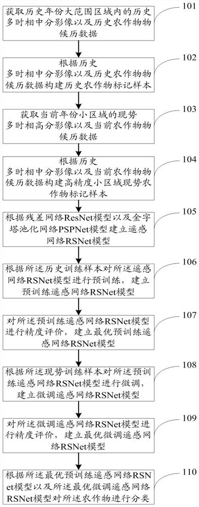 Method and system for classifying crops