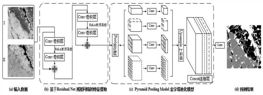 Method and system for classifying crops