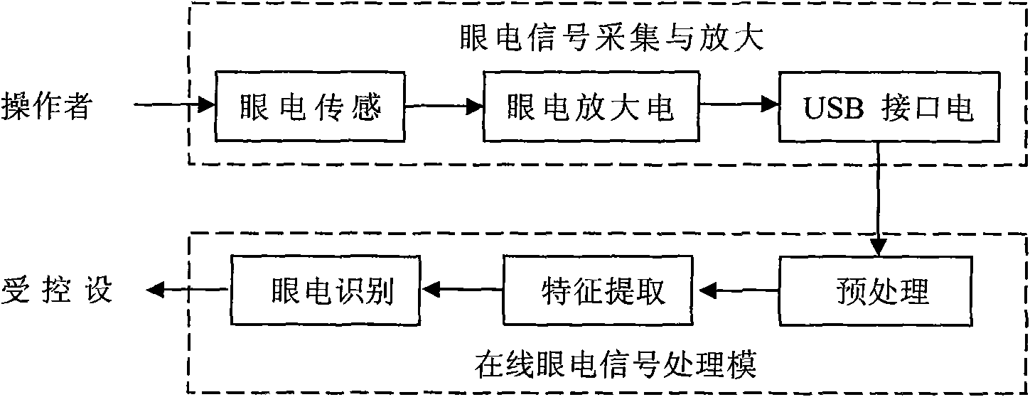 Human-computer interaction system based on electro-ocular signal