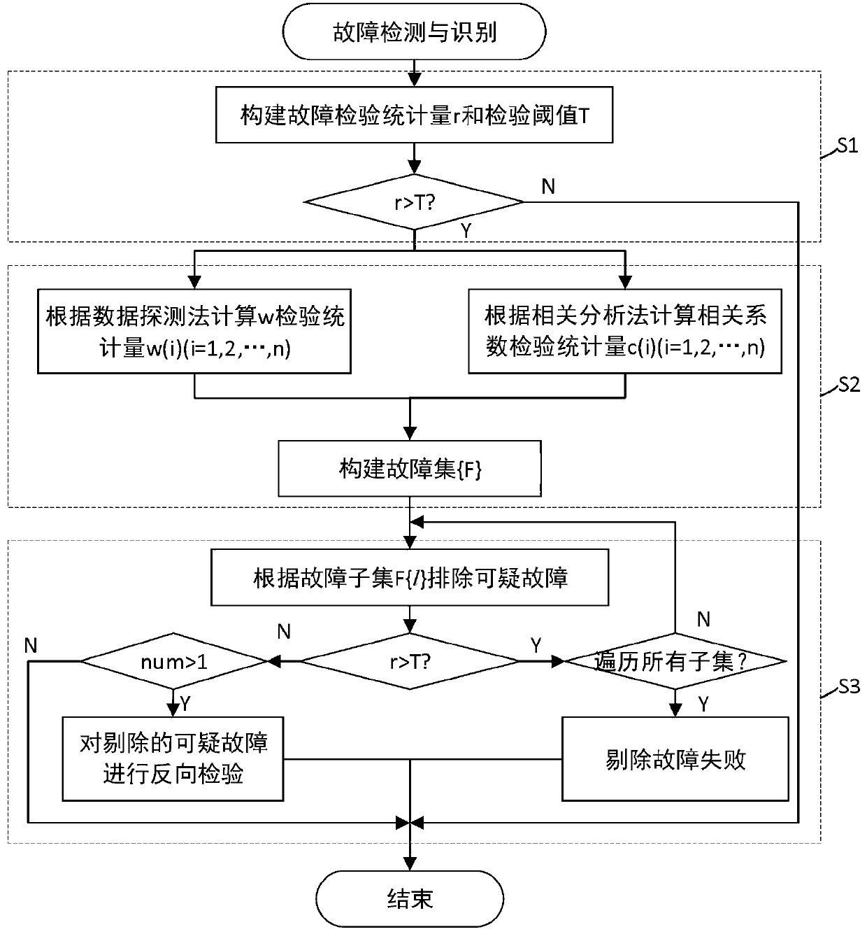 Multi-dimensional fault detection and identification method