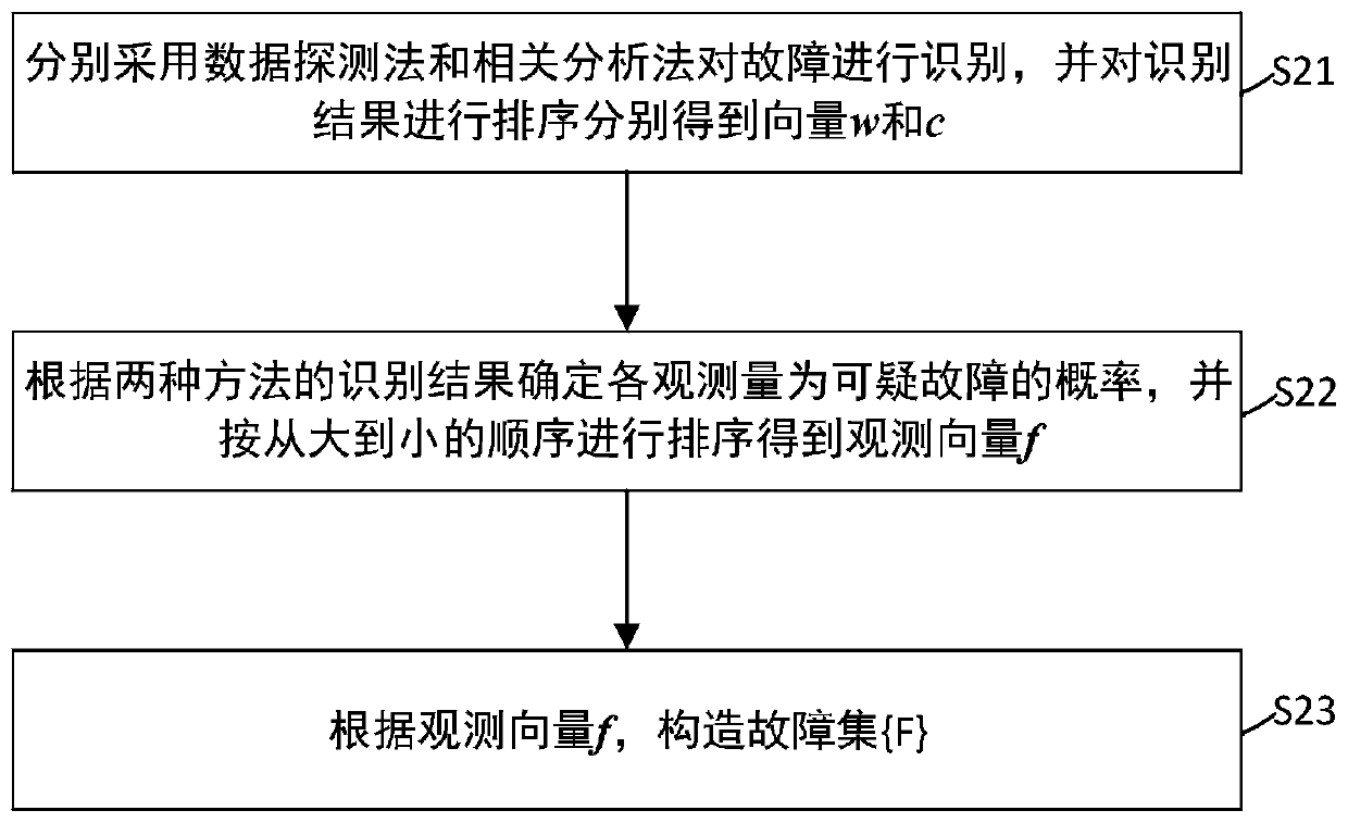 Multi-dimensional fault detection and identification method