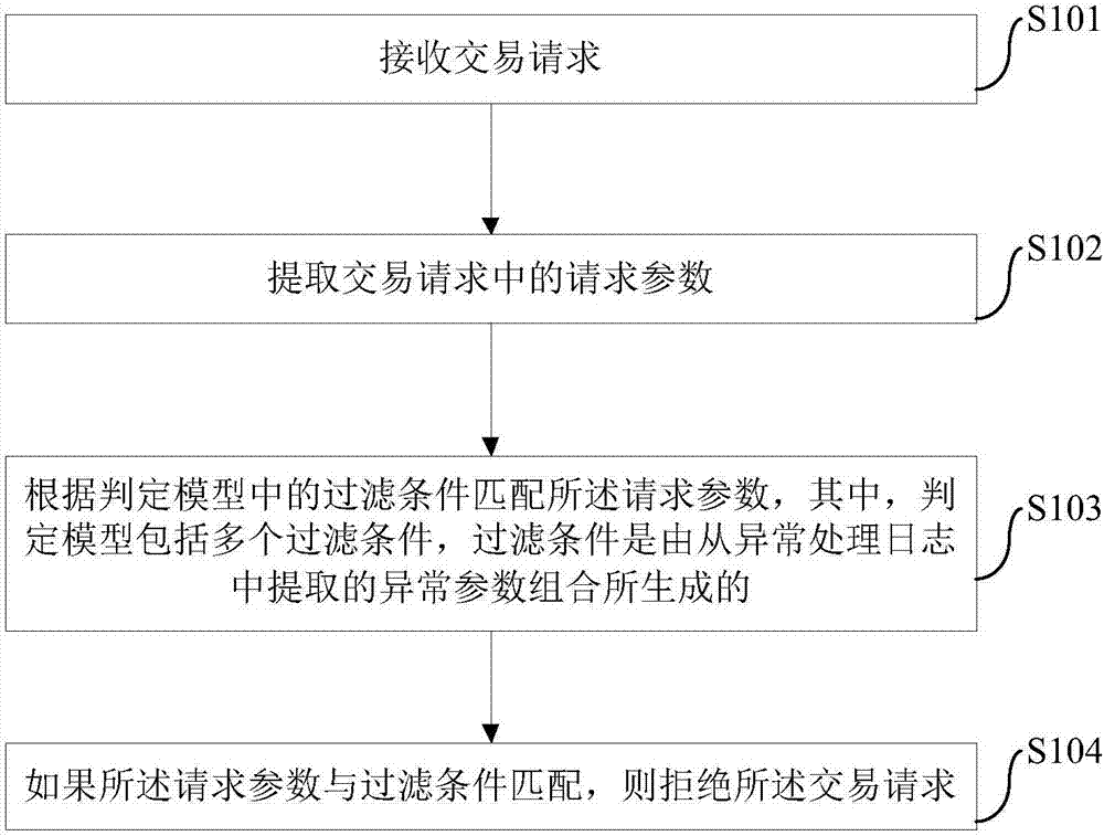 Transaction request processing method and device and distributed system