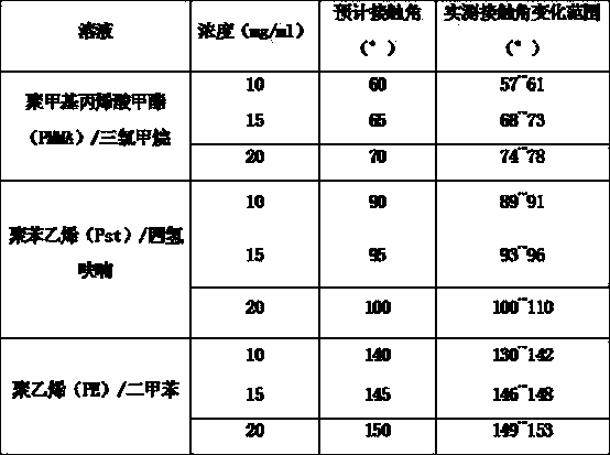 Micro model wettability accuracy control technology