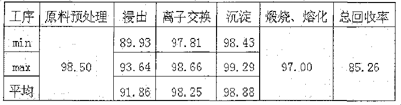 Process for producing vanadium oxide for implementing wastewater circulation with ionic exchange