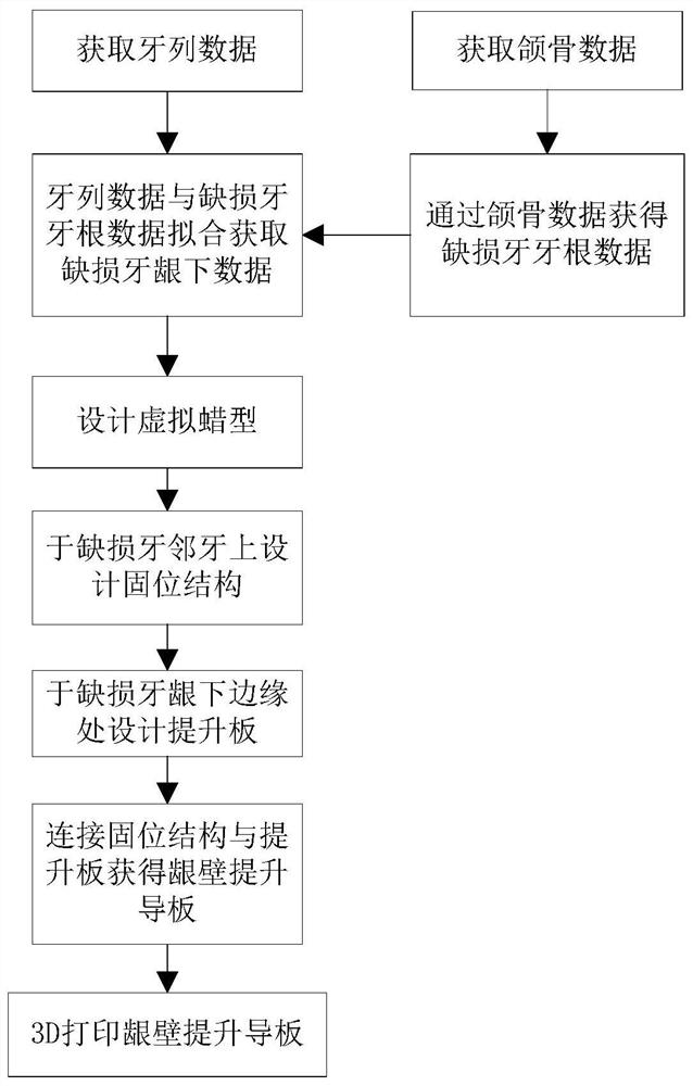 A digital metal gingival wall lifting guide plate and its manufacturing method