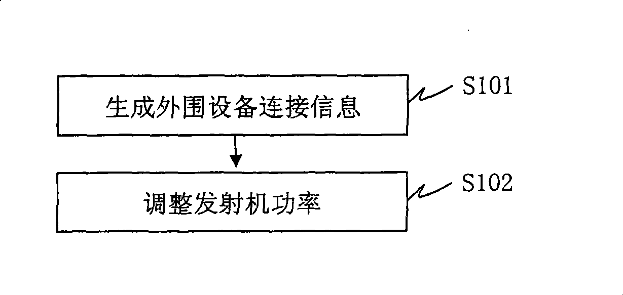 Mobile communication terminal and method thereof for adjusting power of FM/AM transmitter