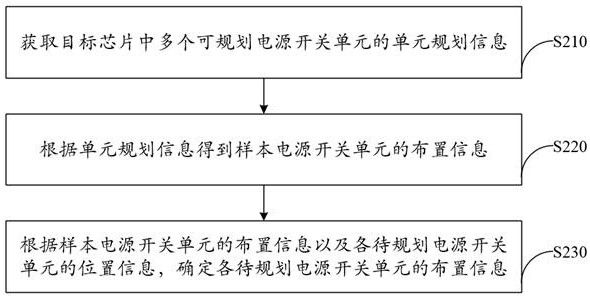 Chip power switch planning method and device, equipment and storage medium