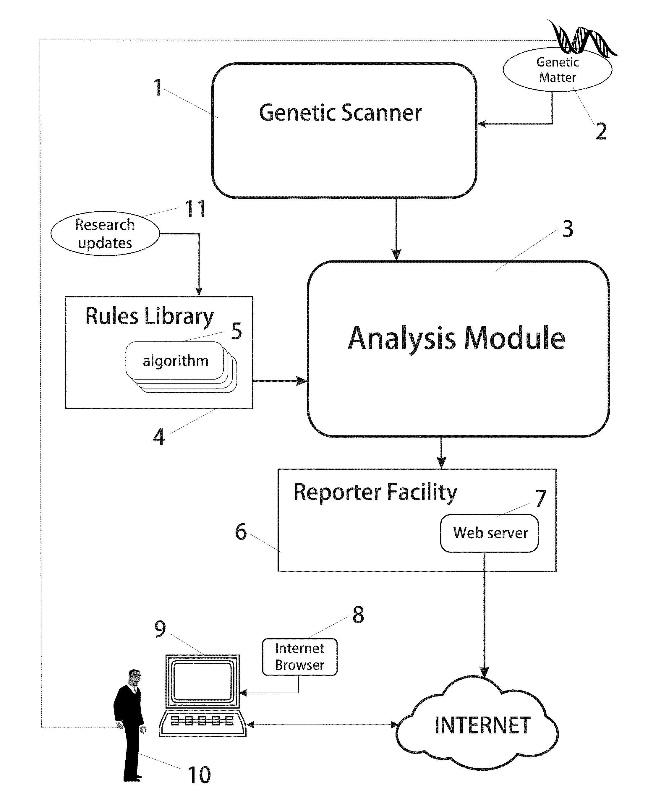 Genetic based health management apparatus and methods