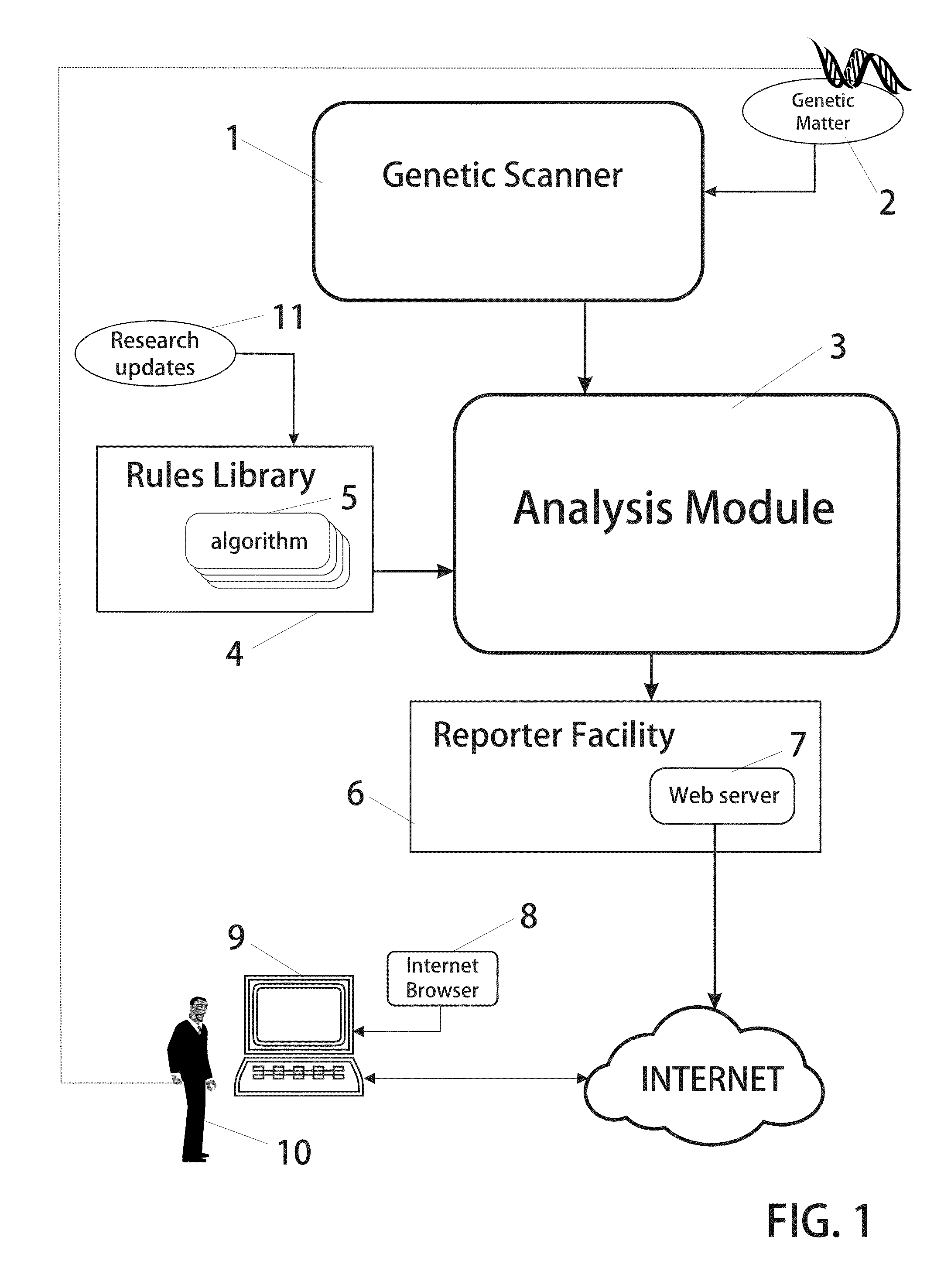 Genetic based health management apparatus and methods