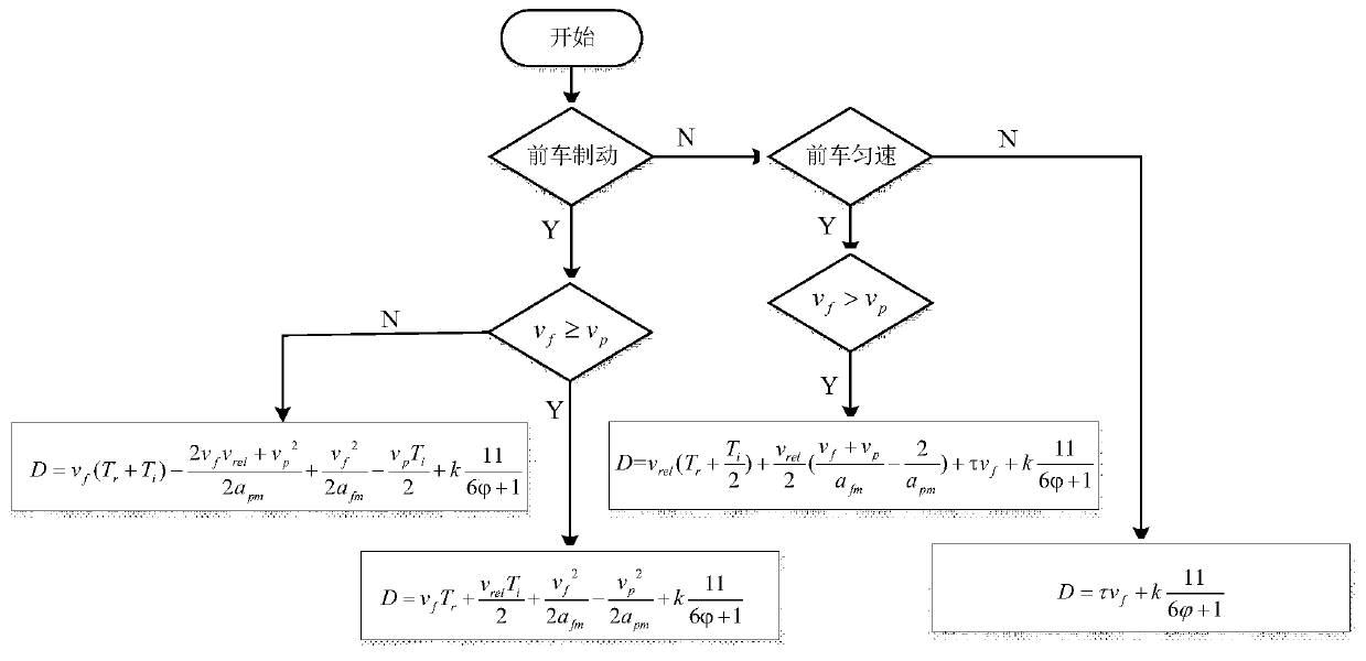 Adaptive cruise control method based on safety distance model of driver following characteristics