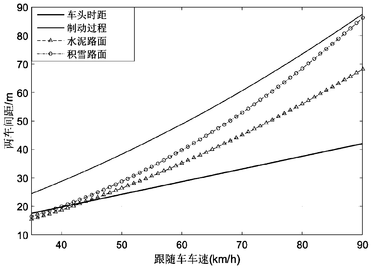 Adaptive cruise control method based on safety distance model of driver following characteristics