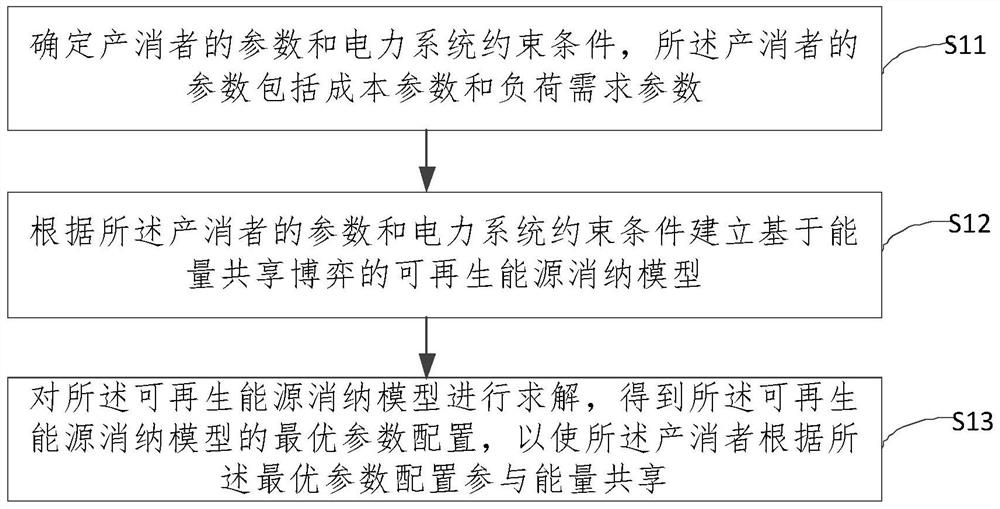 Renewable energy consumption method and device based on energy sharing game