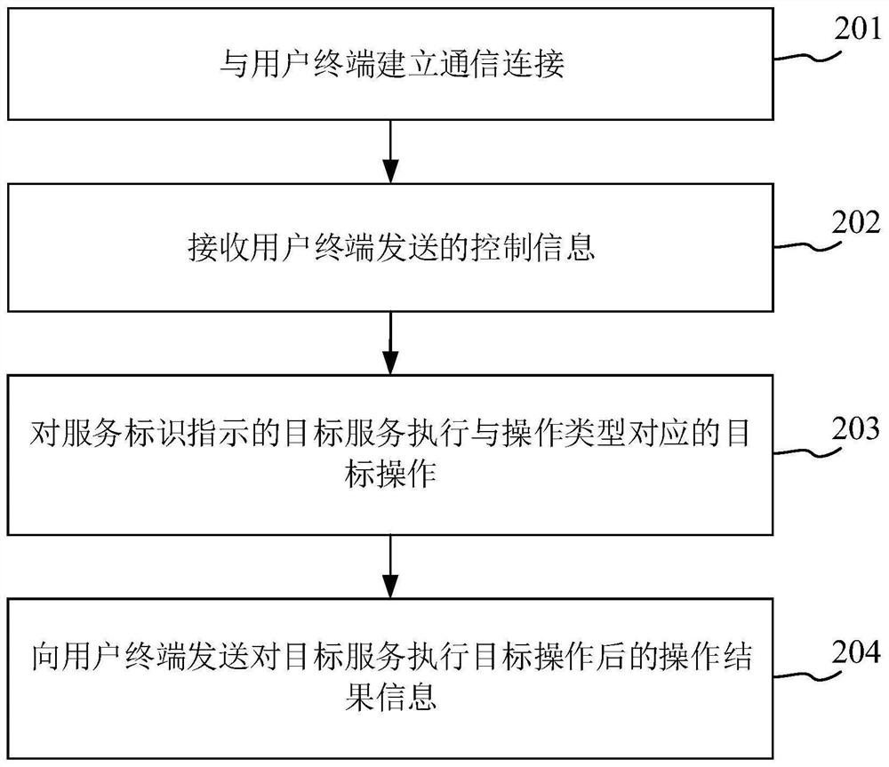 Service management method and device, server and medium