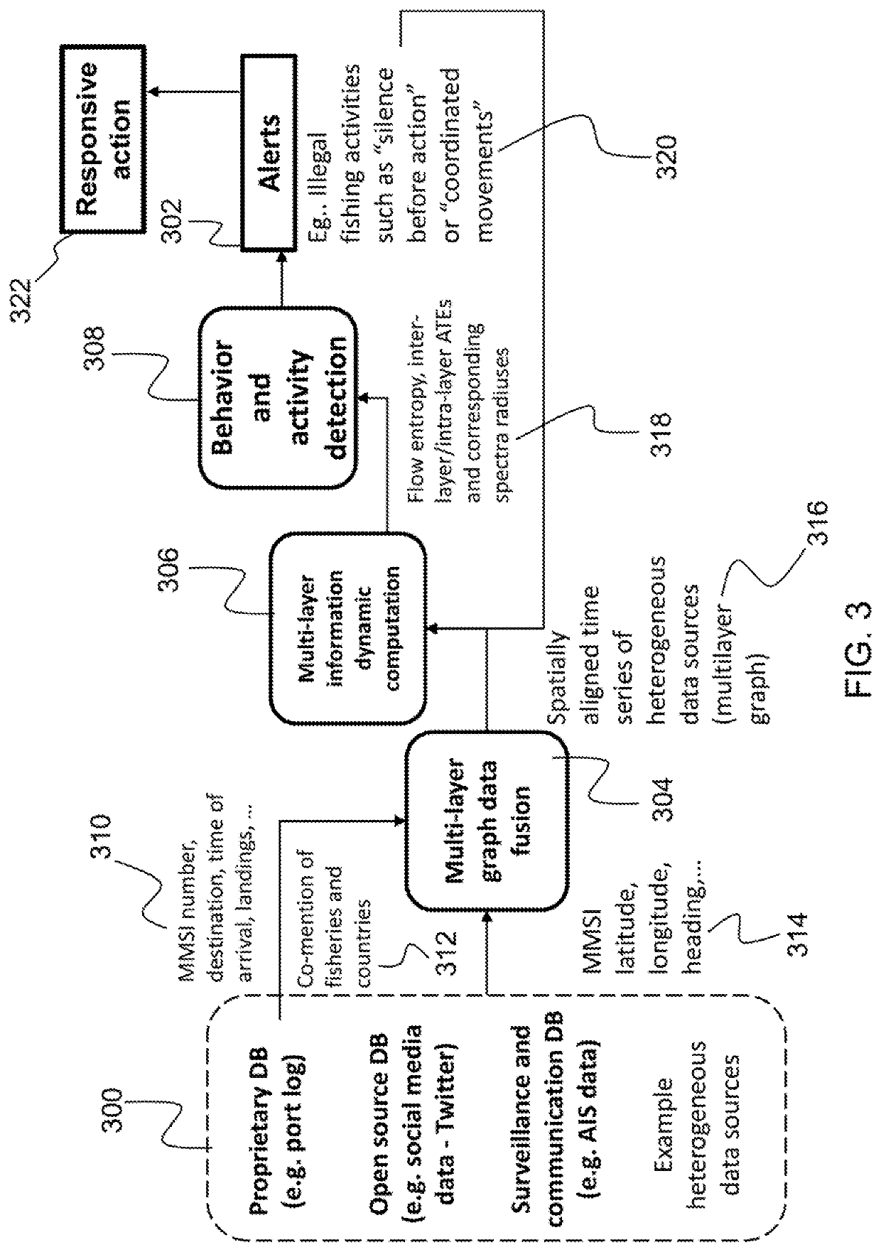 Multilayer information dynamics for activity and behavior detection