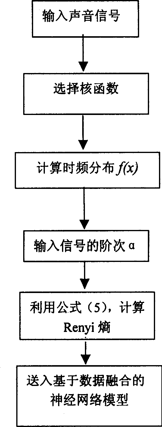 Method for determining fusion mugget area of resistance spot welding for allautal through technique of syncretizing multiple informations