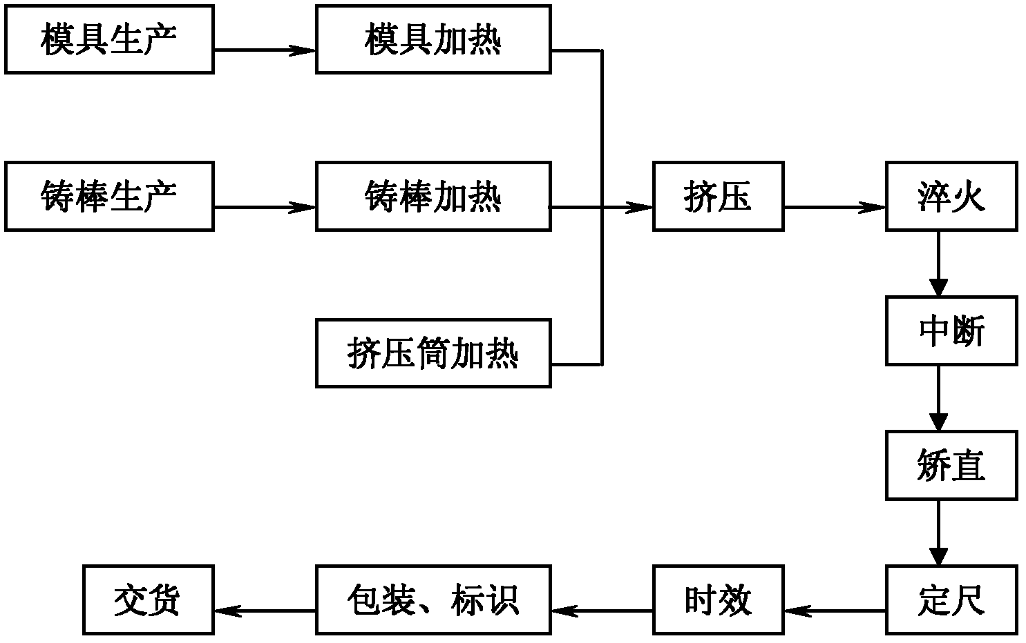 Extrusion processing technology of cylinder block aluminum alloy section