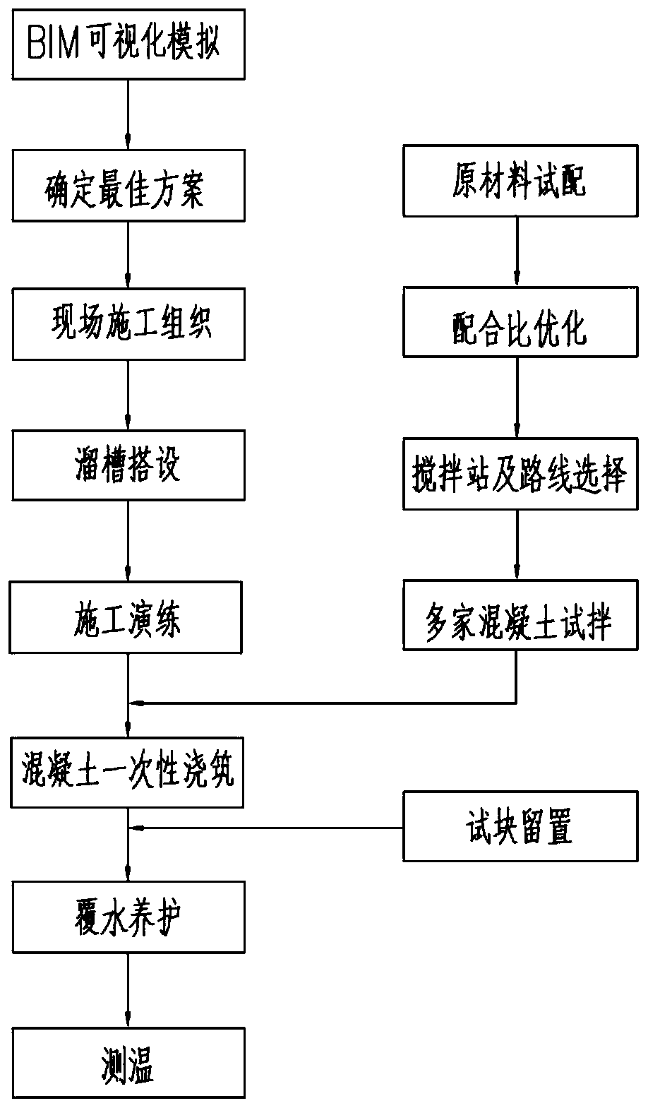 BIM (Building Information Modeling)-based super-high-rise super-thick mass concrete one-time pouring construction method in hot weather