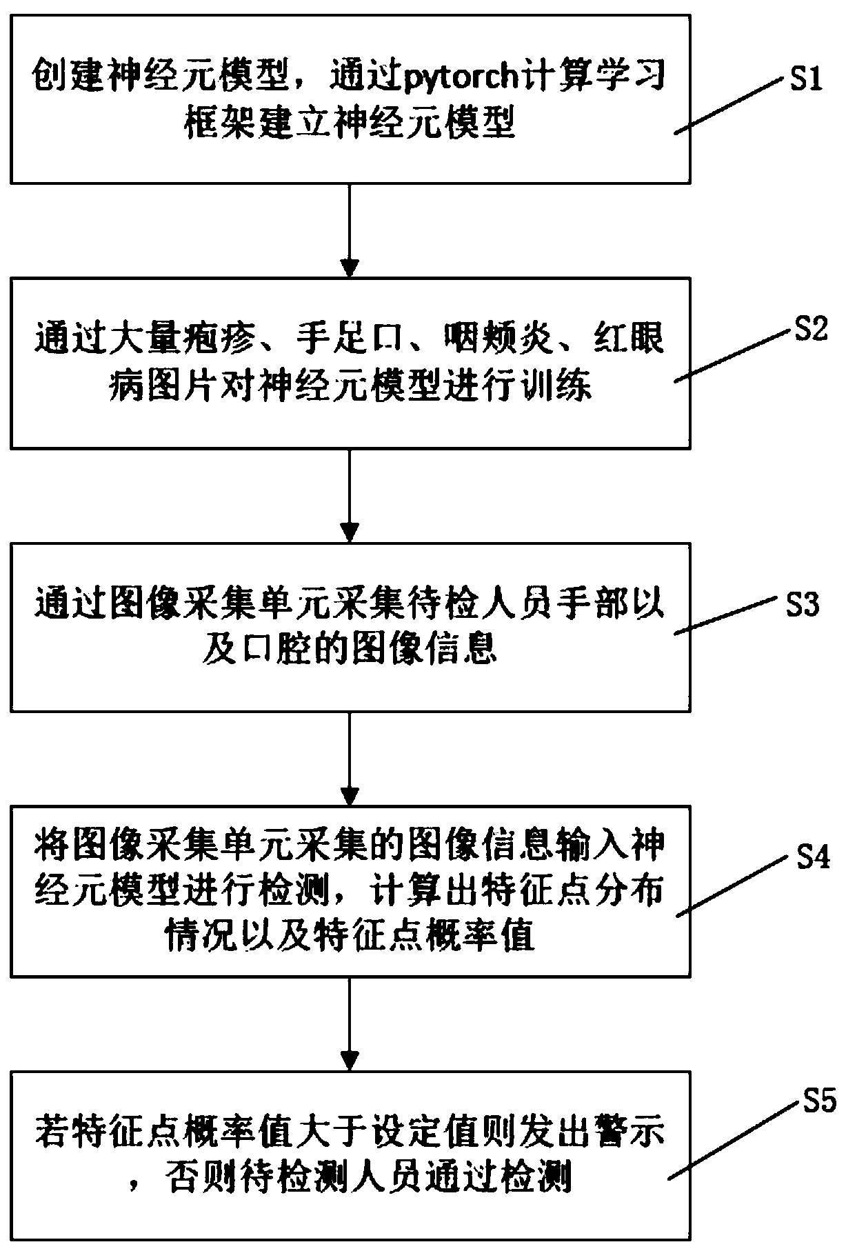 Kindergarten morning check method and device