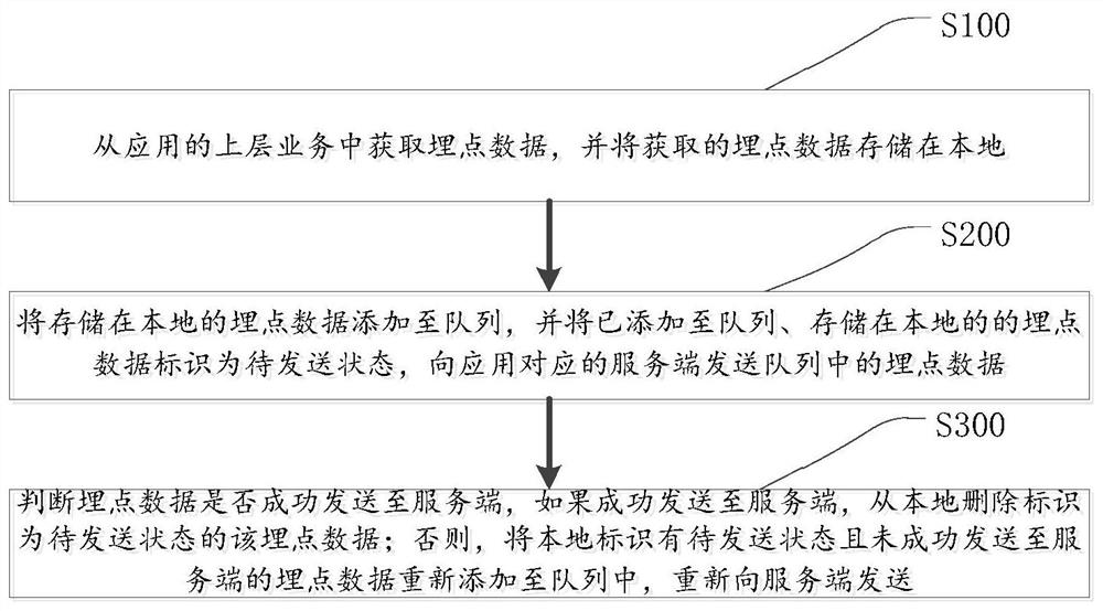 Buried point data collecting and reporting method and device, and medium