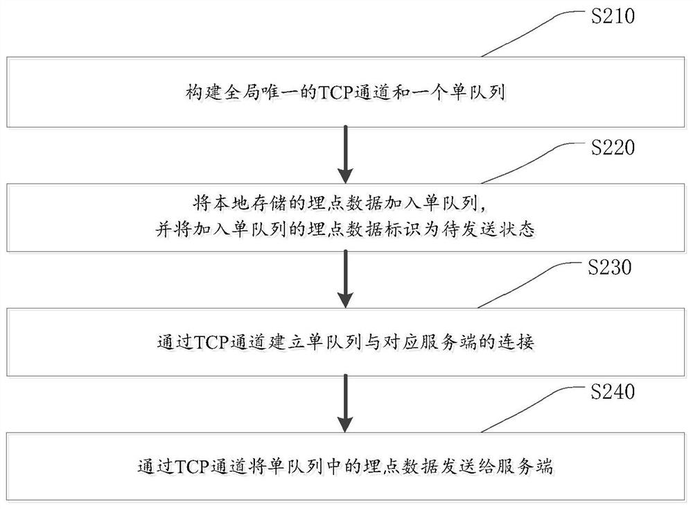 Buried point data collecting and reporting method and device, and medium