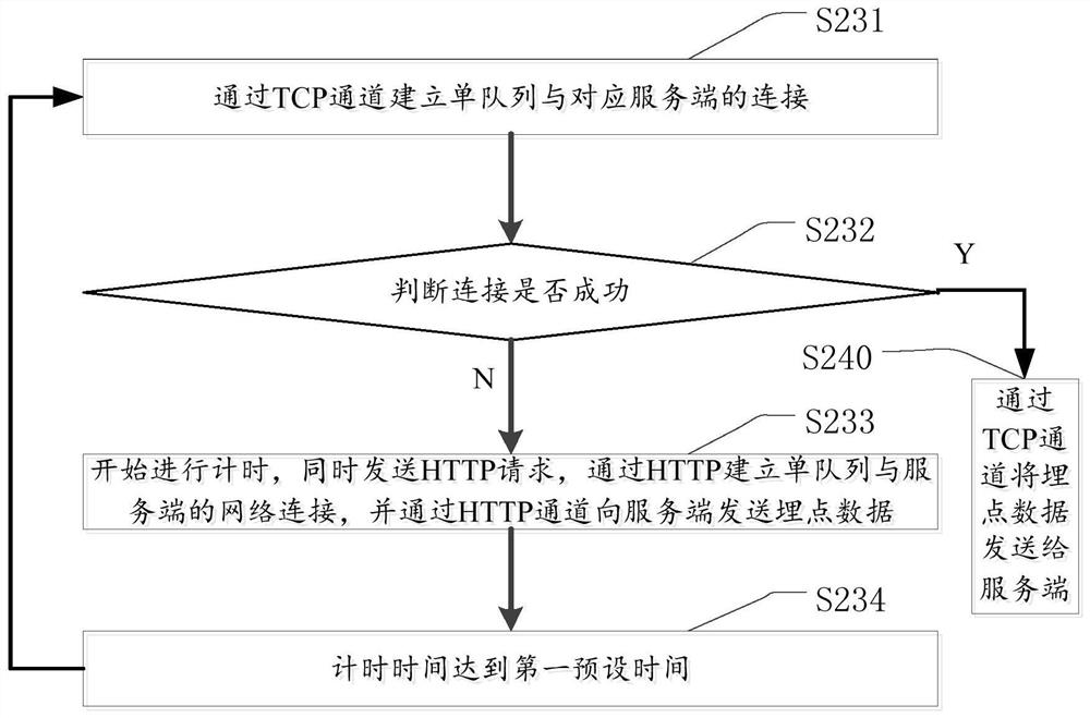 Buried point data collecting and reporting method and device, and medium