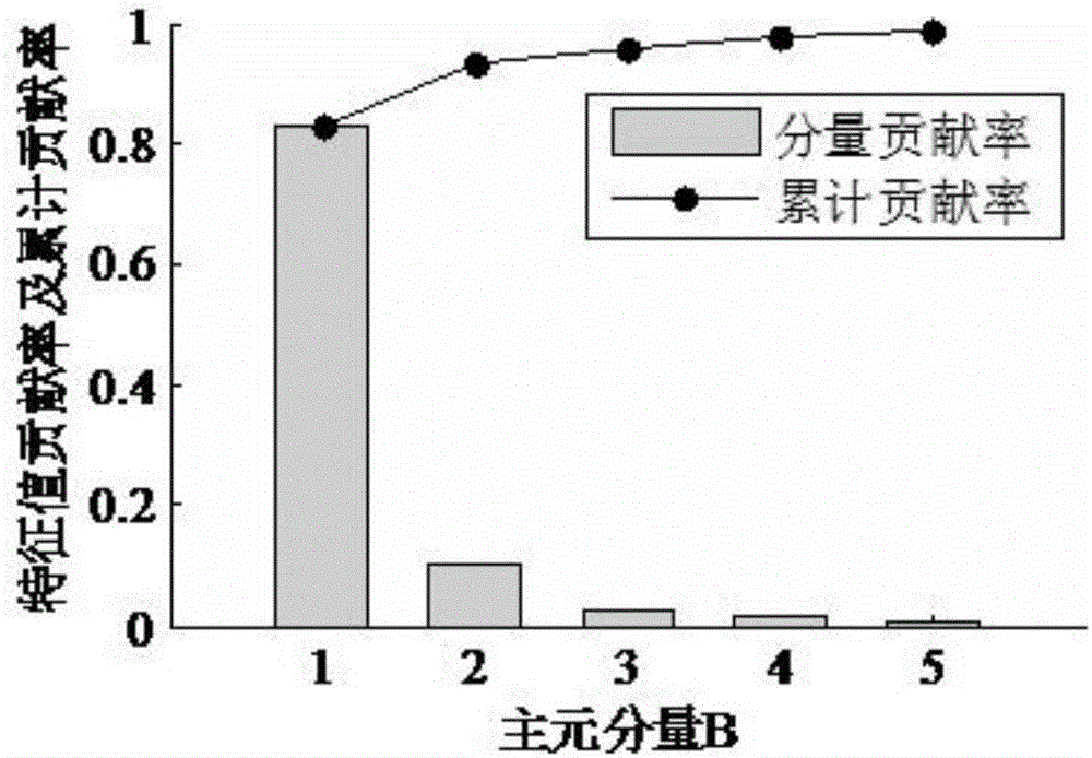 Dynamic evolutionary modeling and energy-saving optimization method of oil extraction process of oil field machine