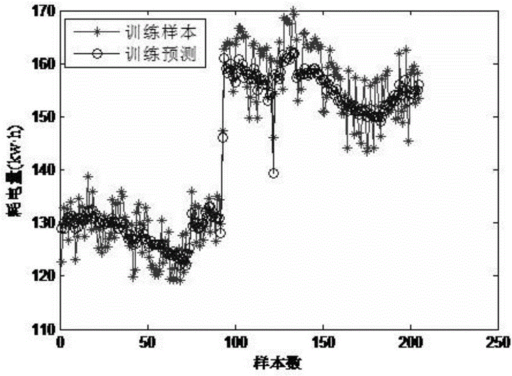 Dynamic evolutionary modeling and energy-saving optimization method of oil extraction process of oil field machine