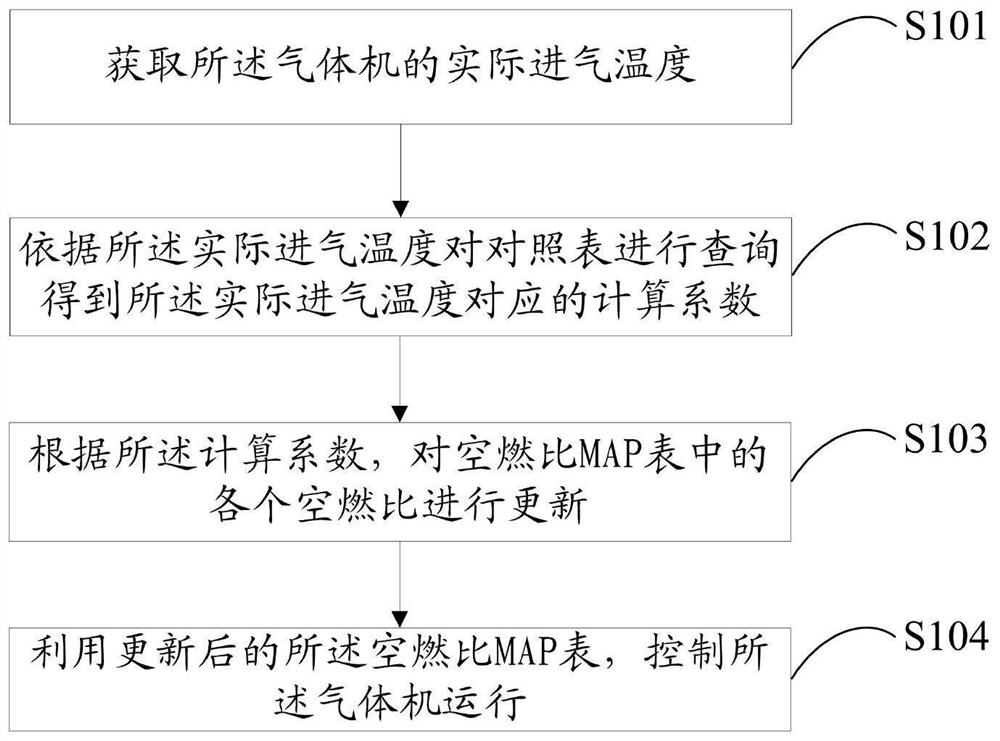 Gas machine control method and device