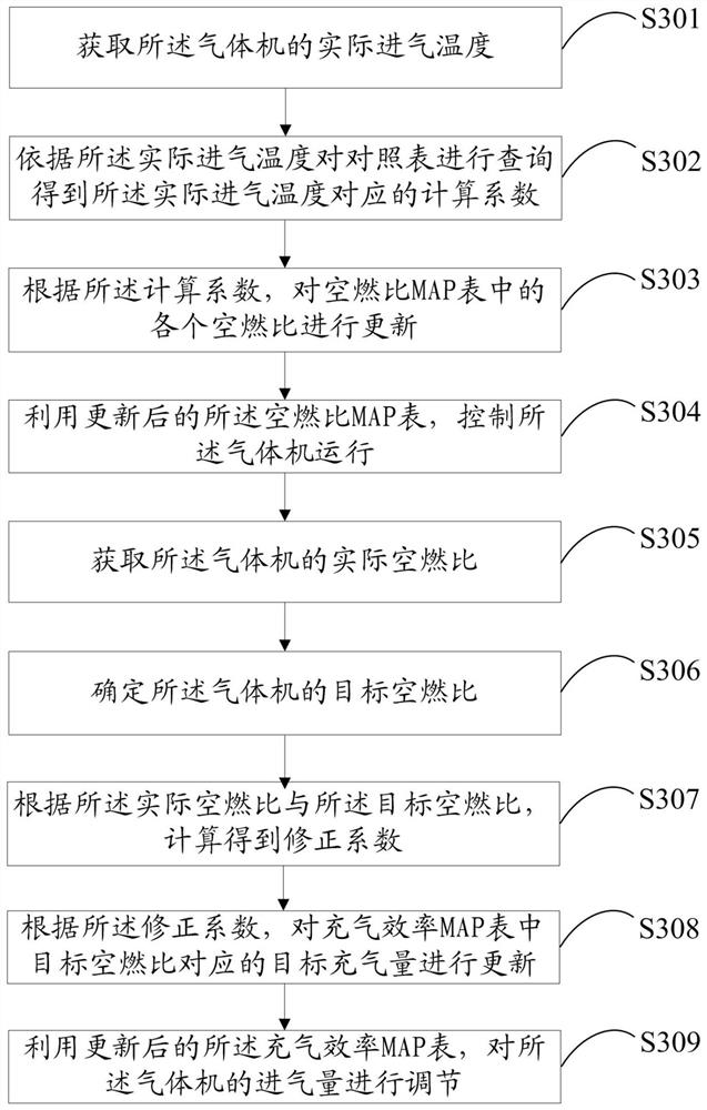 Gas machine control method and device