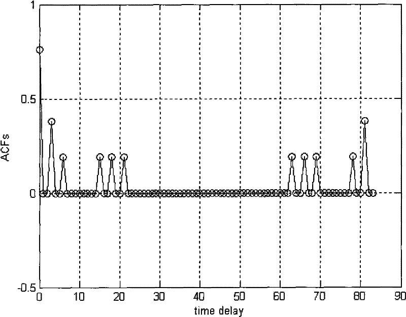 Method for generating signal of non-interference quasi-synchronous CDMA communication system