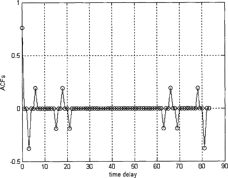 Method for generating signal of non-interference quasi-synchronous CDMA communication system