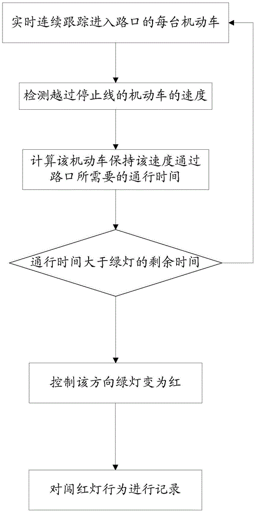 System and method for preventing intersection congestion caused by red light violation and green light follow-up of motor vehicles