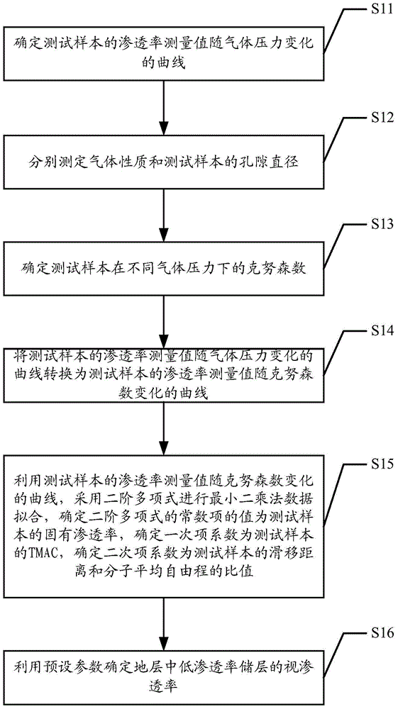 Apparent Permeability Interpretation Method and System for Low Permeability Reservoir in Formation