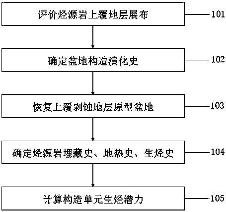 Multi-period non-continuity hydrocarbon potential evaluation method for superimposed basin