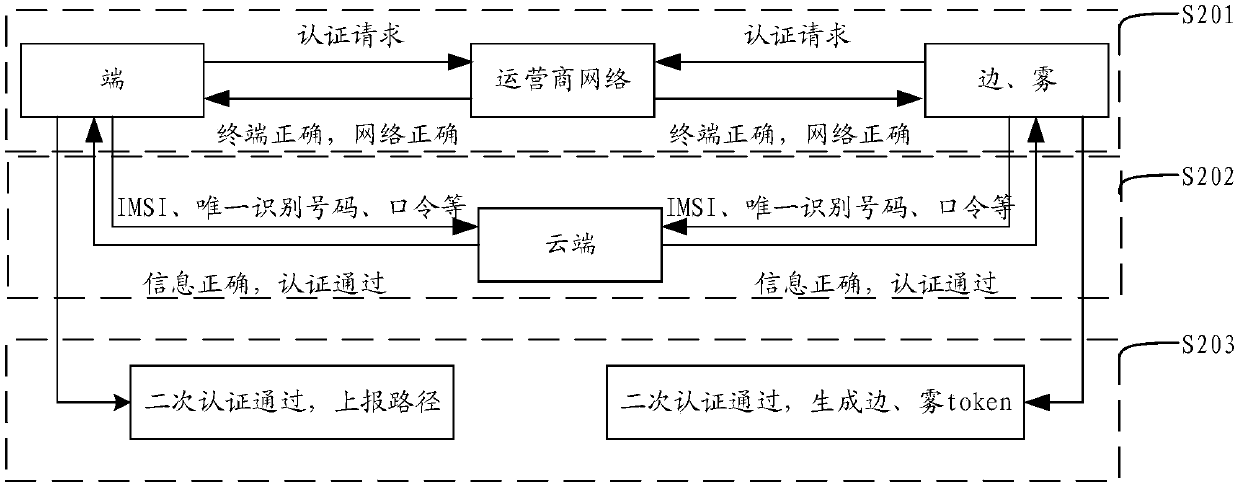 authentication and authorization mechanism and system for the Internet of Vehicles