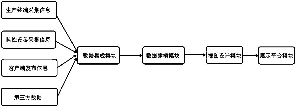 Visual management method of data of industrial Internet of Things